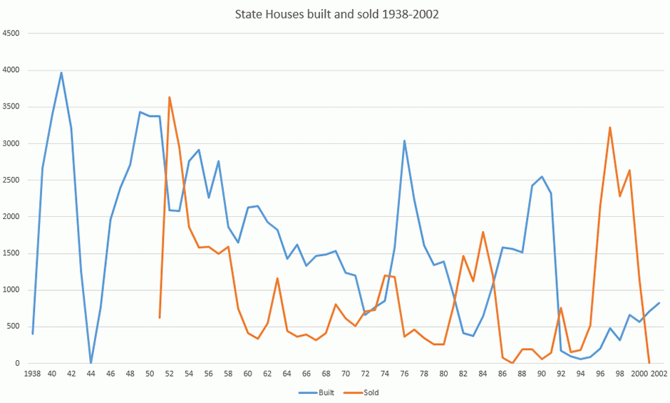 Construction and sale of state houses, 1938-2002