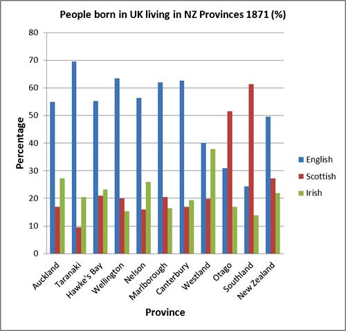 Regional destinations if immigrants (graph)